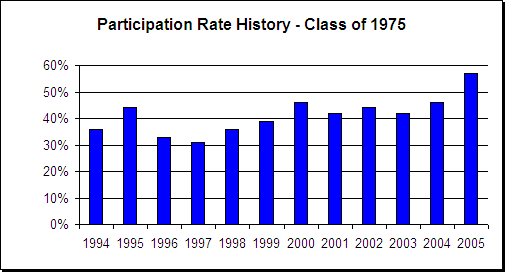 class gift participation rate, 1994 through 2005