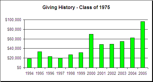 class giving, in dollars, 1994 through 2005